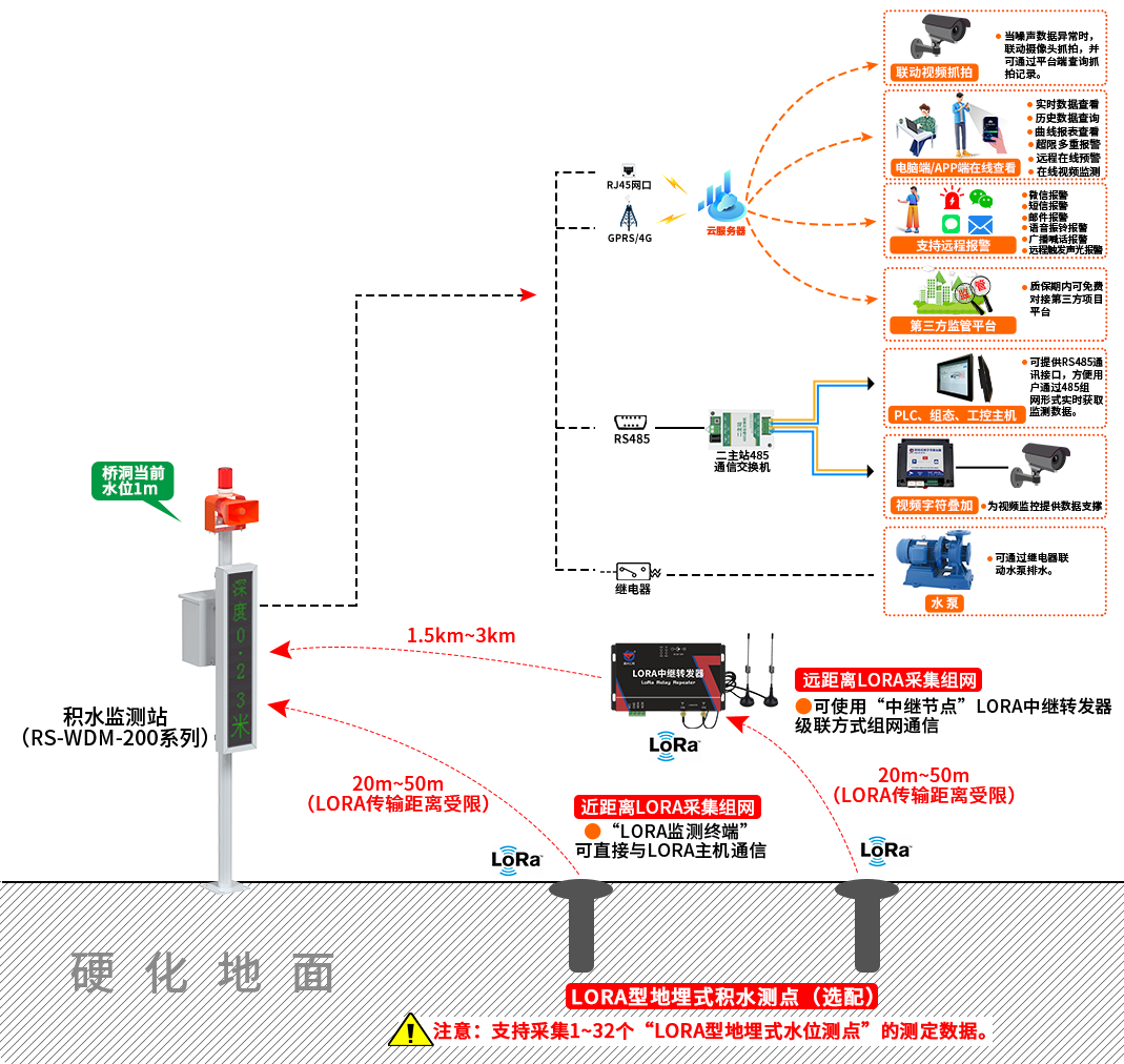 积水监测站拓扑图 (32台).png